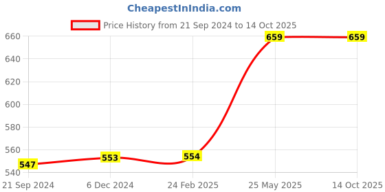 tatacliq.com Van Heusen Swift Dry Breathable Solid AIR Series Active Briefs - White van heusen Price History Graph from 21 Sep 2024 to 13 Oct 2025