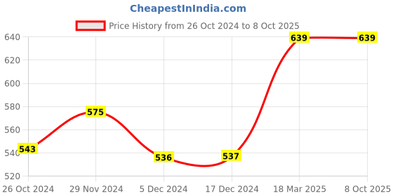 tatacliq.com Van Heusen Swift Dry Breathable Solid AIR Series Active Briefs - White van heusen Price History Graph from 26 Oct 2024 to 7 Oct 2025