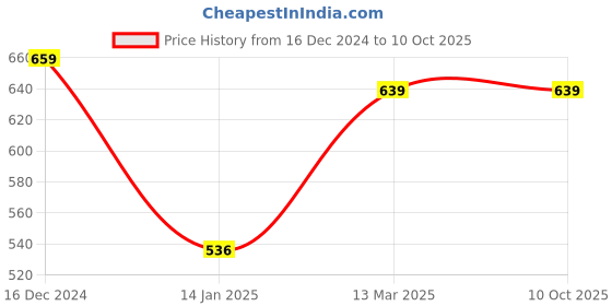tatacliq.com Van Heusen Swift Dry Breathable Solid AIR Series Active Briefs - White van heusen Price History Graph from 16 Dec 2024 to 9 Oct 2025