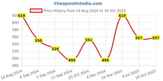 tatacliq.com Van Heusen Swift Dry Breathable Solid AIR Series Briefs - Black van heusen Price History Graph from 14 Aug 2024 to 16 Oct 2025