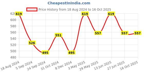 tatacliq.com Van Heusen Swift Dry Breathable Solid AIR Series Briefs - Black van heusen Price History Graph from 18 Aug 2024 to 15 Oct 2025