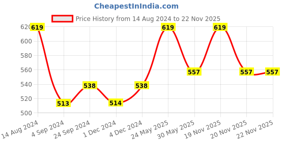 tatacliq.com Van Heusen Swift Dry Breathable Solid AIR Series Briefs - Deep Purple van heusen Price History Graph from 14 Aug 2024 to 22 Nov 2025
