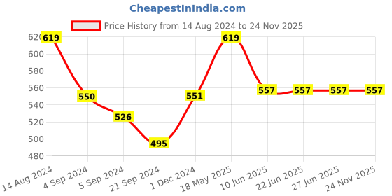tatacliq.com Van Heusen Swift Dry Breathable Solid AIR Series Briefs - Deep Purple van heusen Price History Graph from 14 Aug 2024 to 24 Nov 2025