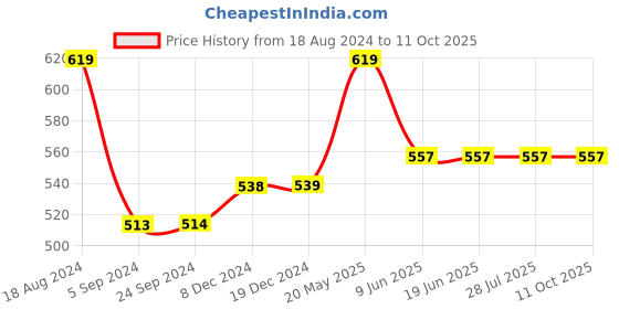 tatacliq.com Van Heusen Swift Dry Breathable Solid AIR Series Briefs - Deep Purple van heusen Price History Graph from 18 Aug 2024 to 11 Oct 2025