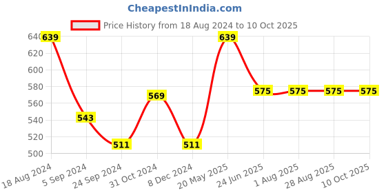 tatacliq.com Van Heusen Swift Dry Breathable Solid AIR Series Briefs - Deep Purple van heusen Price History Graph from 18 Aug 2024 to 10 Oct 2025