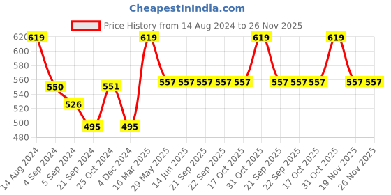 tatacliq.com Van Heusen Swift Dry Breathable Solid AIR Series Briefs - Iron Grey van heusen Price History Graph from 14 Aug 2024 to 26 Nov 2025