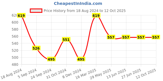 tatacliq.com Van Heusen Swift Dry Breathable Solid AIR Series Briefs - Iron Grey van heusen Price History Graph from 18 Aug 2024 to 12 Oct 2025