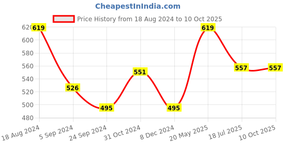 tatacliq.com Van Heusen Swift Dry Breathable Solid AIR Series Briefs - Iron Grey van heusen Price History Graph from 18 Aug 2024 to 9 Oct 2025