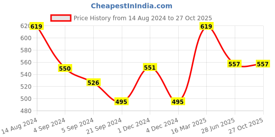 tatacliq.com Van Heusen Swift Dry Breathable Solid AIR Series Briefs - Mykonos Blue van heusen Price History Graph from 14 Aug 2024 to 26 Oct 2025