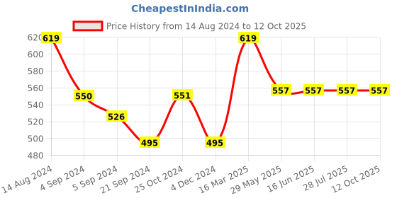 tatacliq.com Van Heusen Swift Dry Breathable Solid AIR Series Briefs - Rugby Red van heusen Price History Graph from 14 Aug 2024 to 11 Oct 2025