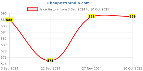 tatacliq.com Van Heusen Swift Dry Breathable Solid AIR Series Trunks - Black van heusen Price History Graph from 3 Sep 2024 to 10 Oct 2025
