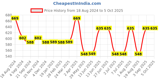 tatacliq.com Van Heusen Swift Dry Breathable Solid AIR Series Trunks - Black van heusen Price History Graph from 18 Aug 2024 to 5 Oct 2025