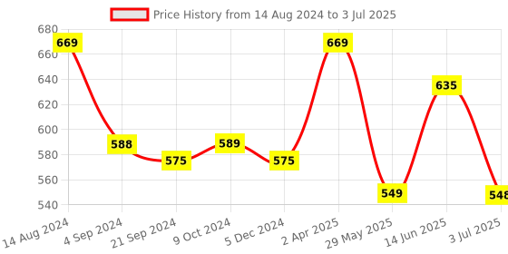 tatacliq.com Van Heusen Swift Dry Breathable Solid AIR Series Trunks - Black van heusen Price History Graph from 14 Aug 2024 to 3 Jul 2025