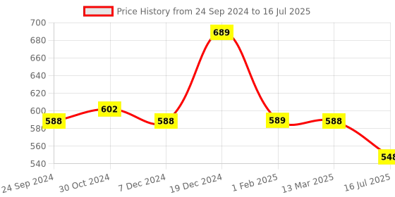 tatacliq.com Van Heusen Swift Dry Breathable Solid AIR Series Trunks - Black van heusen Price History Graph from 24 Sep 2024 to 16 Jul 2025
