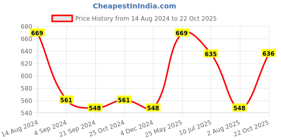 tatacliq.com Van Heusen Swift Dry Breathable Solid AIR Series Trunks - Deep Purple van heusen Price History Graph from 14 Aug 2024 to 22 Oct 2025