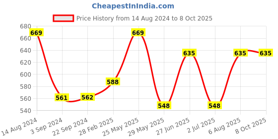 tatacliq.com Van Heusen Swift Dry Breathable Solid AIR Series Trunks - Deep Purple van heusen Price History Graph from 14 Aug 2024 to 8 Oct 2025