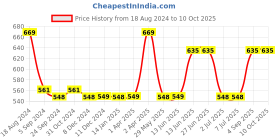 tatacliq.com Van Heusen Swift Dry Breathable Solid AIR Series Trunks - Deep Purple van heusen Price History Graph from 18 Aug 2024 to 9 Oct 2025