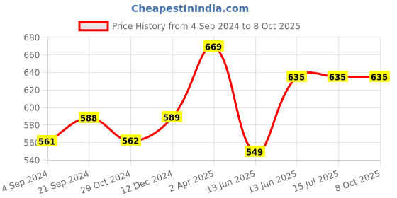 tatacliq.com Van Heusen Swift Dry Breathable Solid AIR Series Trunks - Deep Purple van heusen Price History Graph from 4 Sep 2024 to 8 Oct 2025