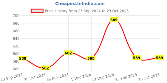 tatacliq.com Van Heusen Swift Dry Breathable Solid AIR Series Trunks - Deep Purple van heusen Price History Graph from 23 Sep 2024 to 23 Oct 2025