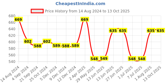 tatacliq.com Van Heusen Swift Dry Breathable Solid AIR Series Trunks - Iron Grey van heusen Price History Graph from 14 Aug 2024 to 12 Oct 2025