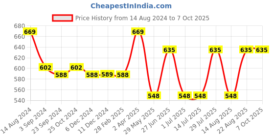tatacliq.com Van Heusen Swift Dry Breathable Solid AIR Series Trunks - Iron Grey van heusen Price History Graph from 14 Aug 2024 to 7 Oct 2025