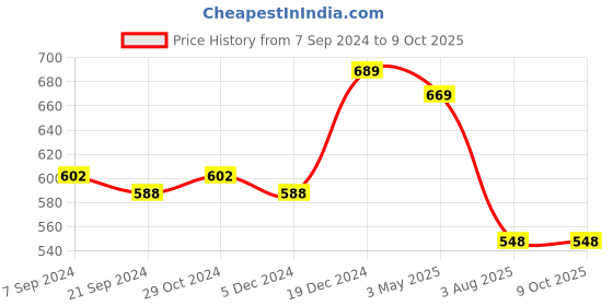 tatacliq.com Van Heusen Swift Dry Breathable Solid AIR Series Trunks - Iron Grey van heusen Price History Graph from 7 Sep 2024 to 9 Oct 2025