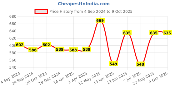tatacliq.com Van Heusen Swift Dry Breathable Solid AIR Series Trunks - Iron Grey van heusen Price History Graph from 4 Sep 2024 to 9 Oct 2025