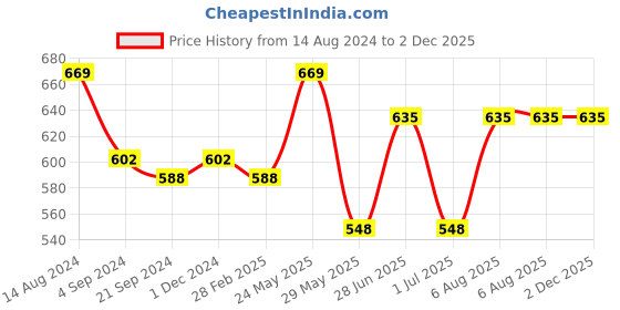 tatacliq.com Van Heusen Swift Dry Breathable Solid AIR Series Trunks - Mykonos Blue van heusen Price History Graph from 14 Aug 2024 to 2 Dec 2025
