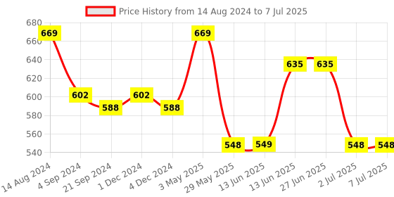 tatacliq.com Van Heusen Swift Dry Breathable Solid AIR Series Trunks - Mykonos Blue van heusen Price History Graph from 14 Aug 2024 to 7 Jul 2025