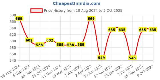 tatacliq.com Van Heusen Swift Dry Breathable Solid AIR Series Trunks - Mykonos Blue van heusen Price History Graph from 18 Aug 2024 to 8 Oct 2025