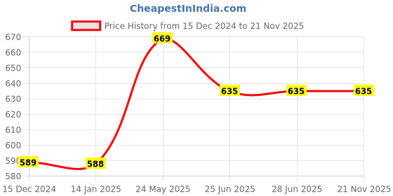 tatacliq.com Van Heusen Swift Dry Breathable Solid AIR Series Trunks - Mykonos Blue van heusen Price History Graph from 15 Dec 2024 to 21 Nov 2025
