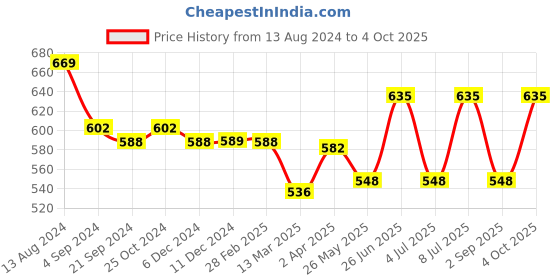 tatacliq.com Van Heusen Swift Dry Breathable Solid AIR Series Trunks - Rugby Red van heusen Price History Graph from 13 Aug 2024 to 4 Oct 2025