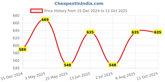 tatacliq.com Van Heusen Swift Dry Breathable Solid AIR Series Trunks - Rugby Red van heusen Price History Graph from 15 Dec 2024 to 11 Oct 2025