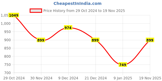 tatacliq.com Van Heusen Tan Casual Leather Belt for Men van heusen Price History Graph from 29 Oct 2024 to 19 Nov 2025