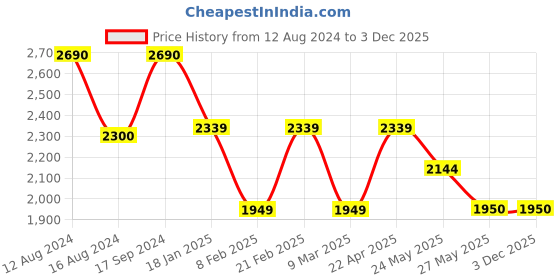 tatacliq.com Van Heusen Tan Handbag van heusen Price History Graph from 12 Aug 2024 to 2 Dec 2025