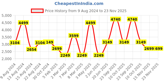tatacliq.com Van Heusen Tan Oxford Shoes van heusen Price History Graph from 9 Aug 2024 to 23 Nov 2025