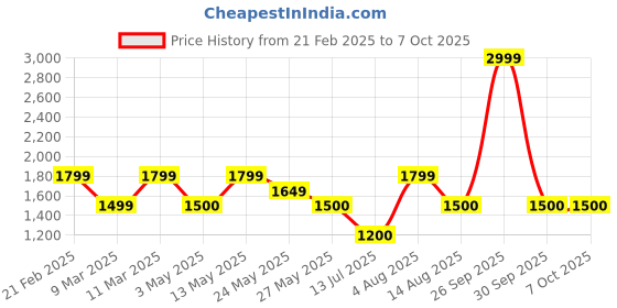 tatacliq.com Van Heusen Tan Quilted Free Size Sling Handbag van heusen Price History Graph from 21 Feb 2025 to 7 Oct 2025