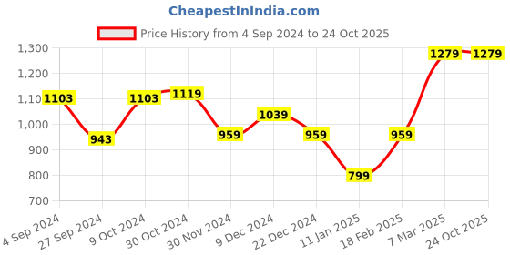 tatacliq.com Van Heusen Tan Solid Card Holder van heusen Price History Graph from 4 Sep 2024 to 23 Oct 2025