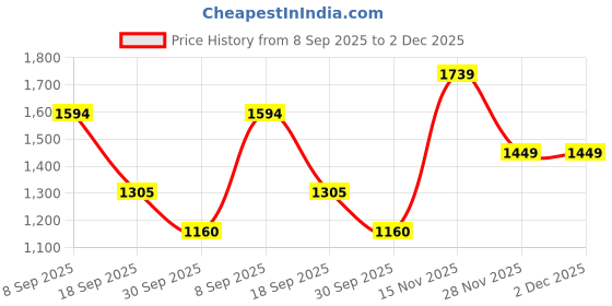 tatacliq.com Van Heusen Tan Textured Medium Sling Handbag van heusen Price History Graph from 8 Sep 2025 to 2 Dec 2025