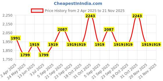 tatacliq.com Van Heusen Teal Blue High Neck Jacket van heusen Price History Graph from 2 Apr 2025 to 20 Nov 2025
