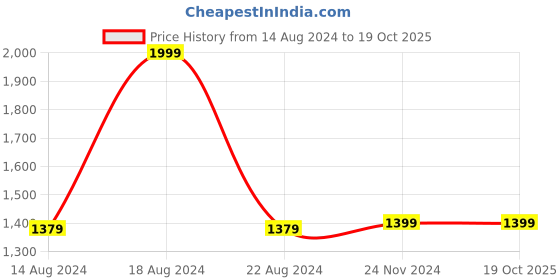 tatacliq.com Van Heusen Teal Blue Regular Fit Sweater van heusen Price History Graph from 14 Aug 2024 to 17 Oct 2025