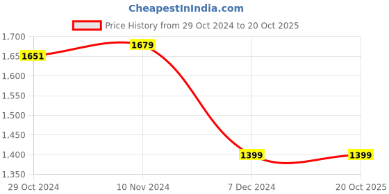 tatacliq.com Van Heusen Teal Cotton Checks A Line Dress van heusen Price History Graph from 29 Oct 2024 to 19 Oct 2025