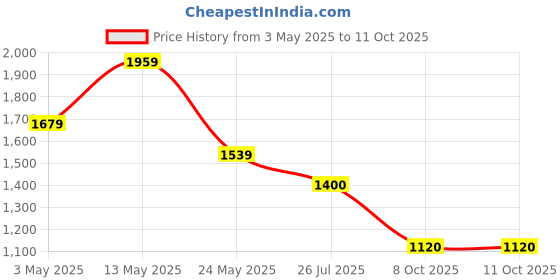 tatacliq.com Van Heusen Teal Cotton Regular Fit Shirt van heusen Price History Graph from 3 May 2025 to 11 Oct 2025