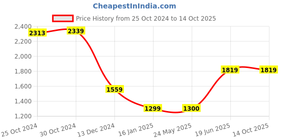 tatacliq.com Van Heusen Teal Green Regular Fit Jacket van heusen Price History Graph from 25 Oct 2024 to 14 Oct 2025