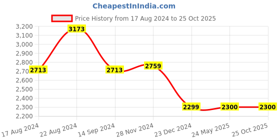 tatacliq.com Van Heusen Teal Regular Fit Trousers van heusen Price History Graph from 17 Aug 2024 to 25 Oct 2025