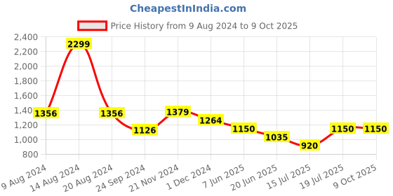 tatacliq.com Van Heusen Teal Regular Fit Trousers van heusen Price History Graph from 9 Aug 2024 to 8 Oct 2025