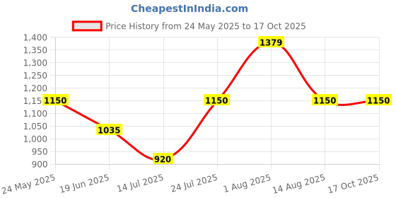 tatacliq.com Van Heusen Teal Regular Fit Trousers van heusen Price History Graph from 24 May 2025 to 16 Oct 2025