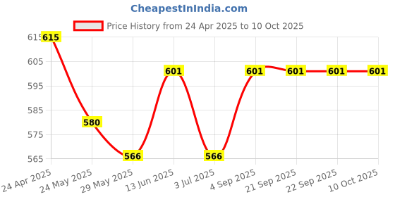 tatacliq.com Van Heusen Turquoise Printed Shorts van heusen Price History Graph from 24 Apr 2025 to 9 Oct 2025