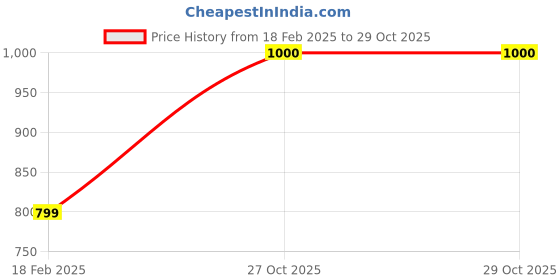 tatacliq.com Van Heusen Turquoise Regular Fit Jacket van heusen Price History Graph from 18 Feb 2025 to 28 Oct 2025