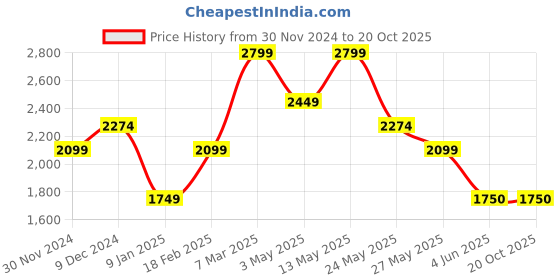 tatacliq.com van heusen V Dot Beige Slim Fit Printed Shirt van heusen Price History Graph from 30 Nov 2024 to 19 Oct 2025